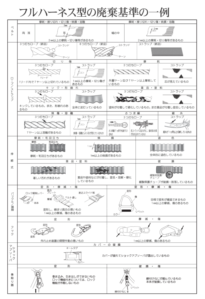 フルハーネス型墜落制止用器具の廃棄基準