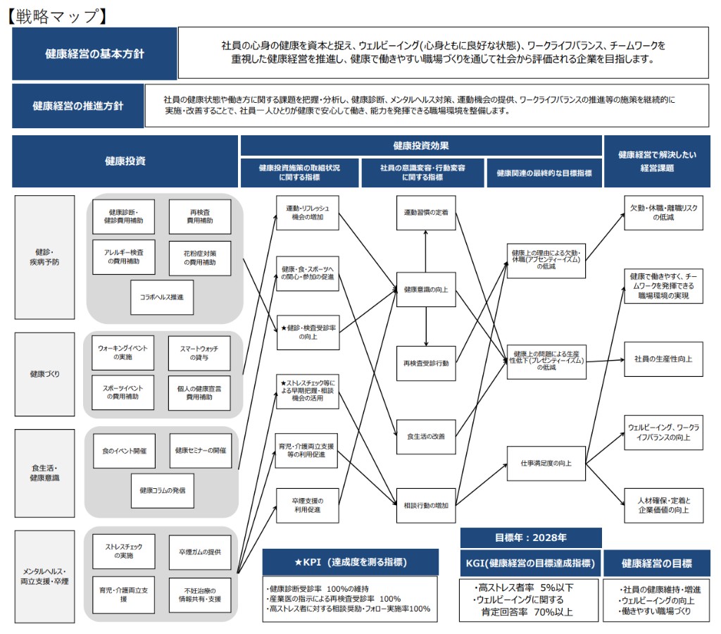 健康経営戦略マップ