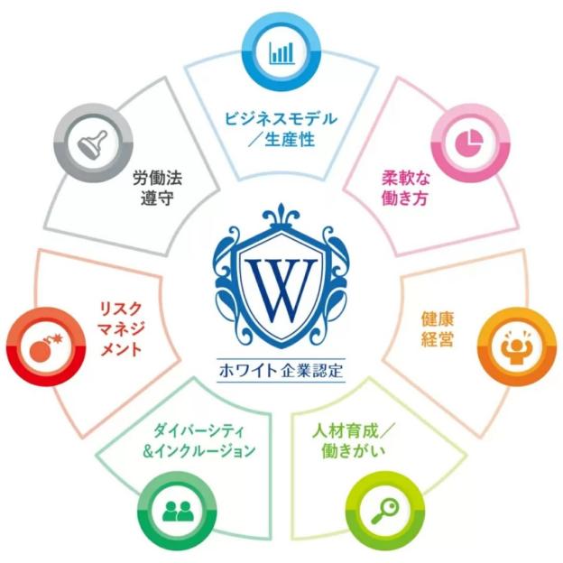 ホワイト企業認定の7つの評価項目