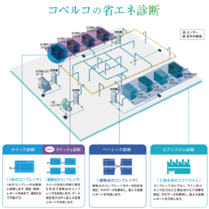 コベルコ・コンプレッサ㈱　省エネ診断