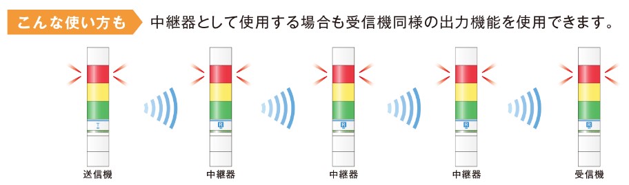 パトライト】ワイヤレス コントロールユニット | 西川産業株式会社